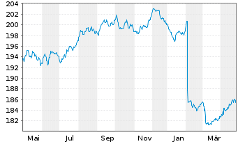 Chart BL SICAV - Bond EURO Inhaber-Anteile A o.N. - 1 Year