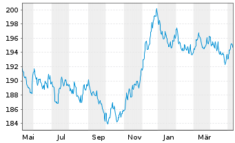 Chart BL SICAV - Bond EURO Inhaber-Anteile A o.N. - 1 an