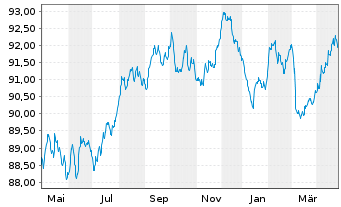 Chart BL SICAV - Bond EURO Inhaber-Anteile B o.N. - 1 an