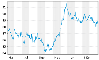 Chart BL SICAV - Bond EURO Inhaber-Anteile B o.N. - 1 Year