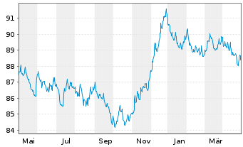 Chart BL SICAV - Bond EURO Inhaber-Anteile B o.N. - 1 an