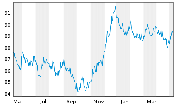 Chart BL SICAV - Bond EURO Inhaber-Anteile B o.N. - 1 an