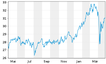 Chart F.Tem.Inv.Fds-Templ.Euroland Nam.-A. A (acc.) o.N. - 1 Jahr