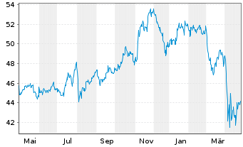 Chart Fr.Temp.Inv.Fds-F.Mut.Beac.Fd Ns-A N (acc.) o.N. - 1 an