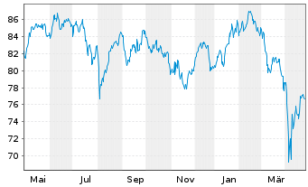 Chart Aber.Stan.I-Europ.Sust.Eq.Fd Act Nom. A Acc EUR oN - 1 Jahr