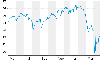 Chart abrdn SICAV I-World Equity Fd Actions A Acc USD - 1 an