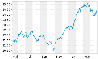 Chart AS SICAV I - World Equity Fund - 1 Year