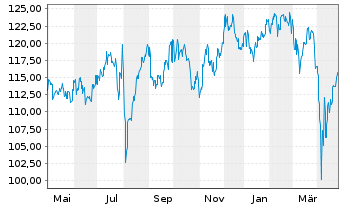 Chart Pictet-Japanese Eq.Opportunit. Nam-Ant P JPY o.N. - 1 Jahr