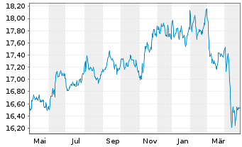 Chart BGF-US Government Mortgage Fd Act. Nom.Cl. A2 o.N. - 1 an