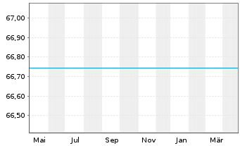 Chart UniDynamicFonds: Global Inh.-Ant. -net- A o.N. - 1 Year