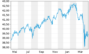 Chart BerolinaCapital Wachstum Inhaber-Anteile o.N. - 1 Jahr