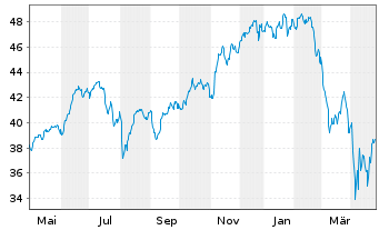 Chart BGF - US Growth Fund Act. Nom. Classe A2 o.N. - 1 an