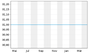 Chart UniRenta Osteuropa Inhaber-Anteile A o.N. - 1 an