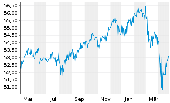 Chart LBBW Balance CR40 Inhaber-Anteile o.N. - 1 an