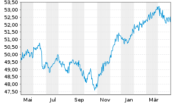 Chart LBBW Balance CR40 Inhaber-Anteile o.N. - 1 Year