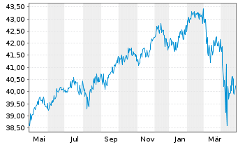 Chart DekaStruktur: Wachstum - 1 Year