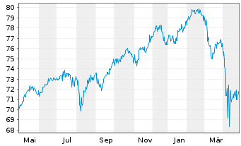 Chart DekaStruktur: Chance - 1 Year