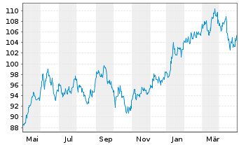 Chart UBS (Lux) Equity Fd - Japan I.-A.1 JPY P-acc o.N. - 1 Year