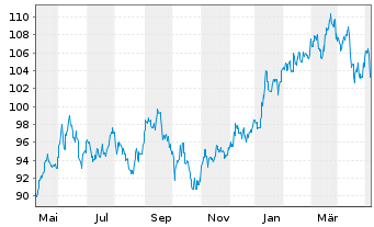 Chart UBS (Lux) Equity Fd - Japan I.-A.1 JPY P-acc o.N. - 1 Jahr