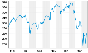 Chart UBS(Lux)Equity-US Sust.(USD) Inhaber-A. P-acc o.N. - 1 an