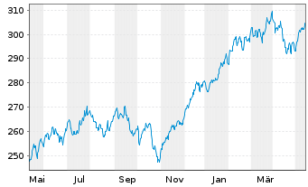 Chart UBS(Lux)Equity-US Sust.(USD) Inhaber-A. P-acc o.N. - 1 Year