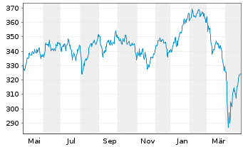 Chart Carmignac Portf.-Grande Europe Namens-Ant. (Cap.) - 1 Jahr