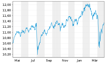 Chart Fidelity Fds-Glb.Divi PlusReg.Shs A(Glob.Cert)o.N. - 1 Year