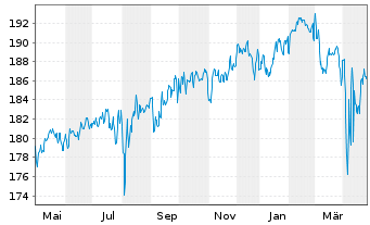 Chart JB Multico.-Strat.Conserv.EUR Act.au Port. B o.N. - 1 Jahr