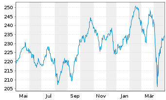 Chart Fds Direkt-Skyline Dynamik Inhaber-Anteile A o.N. - 1 an