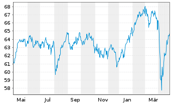 Chart Deka-EuropaValue Inhaber-Anteile TF - 1 Jahr