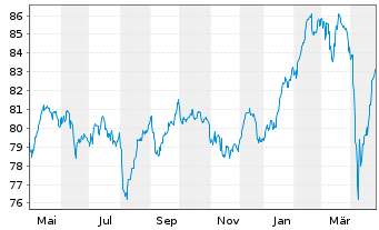 Chart Generali Komfort - Wachstum Inhaber-Anteile o.N. - 1 Year