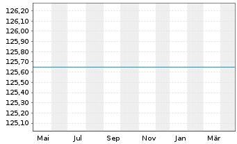 Chart UniAsiaPacific Inhaber-Anteile A o.N. - 1 an