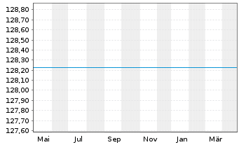 Chart UniAsiaPacific Inhaber-Anteile -net- A o.N. - 1 an