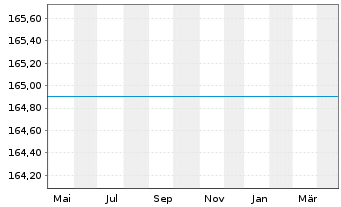 Chart UniSector: BioPharma - 1 an