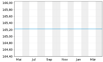 Chart UniSector: BasicIndustries - 1 an