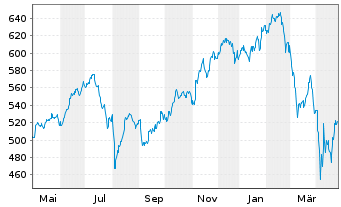 Chart Pictet Funds(LUX)-Dig.Communi. N.-Ant. P o.N. - 1 Jahr