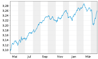 Chart INVESCO Absolute Return Bd Fd Act. Nom. A o.N. - 1 Year