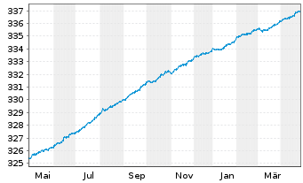 Chart Inv.Fds-Inv.Eur.Ultr.Sh.T.Debt Act. Nom. A o.N. - 1 Year