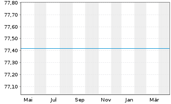 Chart UniGlobalTitans 50 Inhaber-Anteile A o.N. - 1 Year