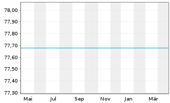 Chart UniGlobalTitans 50 Inhaber-Anteile -net- A o.N. - 1 Year