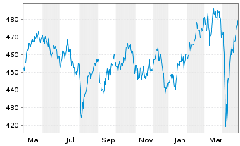 Chart Vitruvius-European Equity - 1 an