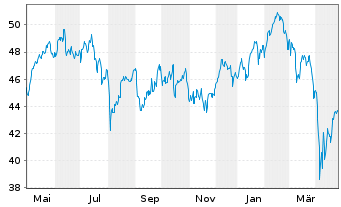 Chart JPMorgan-Europe Dynam.Techn.Fd A.N.JPM(dis)EUR o.N - 1 Jahr