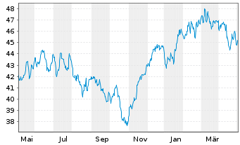 Chart JPMorgan-Europe Dynam.Techn.Fd A.N.JPM(dis)EUR o.N - 1 Jahr