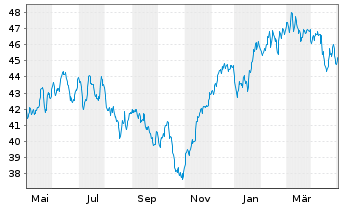 Chart JPMorgan-Europe Dynam.Techn.Fd A.N.JPM(dis)EUR o.N - 1 an