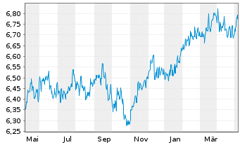 Chart D&R Multi Asset Strat.-Growth - 1 Year