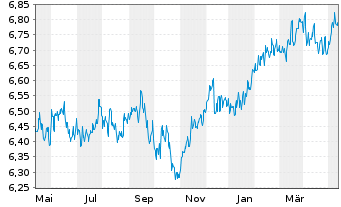 Chart D&R Multi Asset Strat.-Growth - 1 Jahr