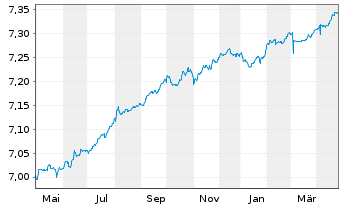 Chart Schroder ISF Euro Sht Term Bd Namensant. A Acc - 1 an