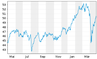 Chart Schroder ISF Euro Equity Namensanteile A Acc - 1 an