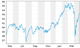 Chart Schroder ISF Euro Equity Namensanteile B Acc - 1 an