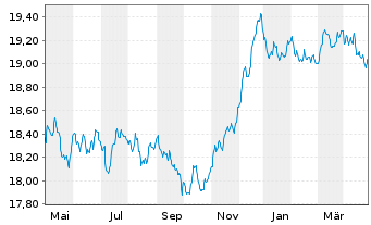 Chart Schroder ISF Euro Bond Namensanteile A Acc o.N. - 1 Year